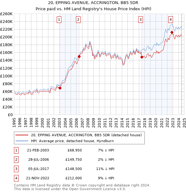 20, EPPING AVENUE, ACCRINGTON, BB5 5DR: Price paid vs HM Land Registry's House Price Index