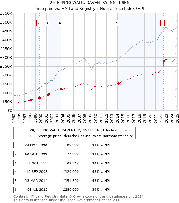 20, EPPING WALK, DAVENTRY, NN11 9RN: Price paid vs HM Land Registry's House Price Index