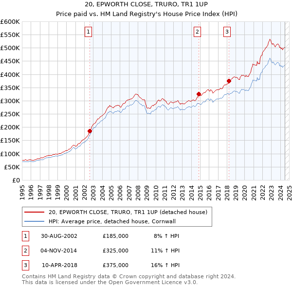 20, EPWORTH CLOSE, TRURO, TR1 1UP: Price paid vs HM Land Registry's House Price Index