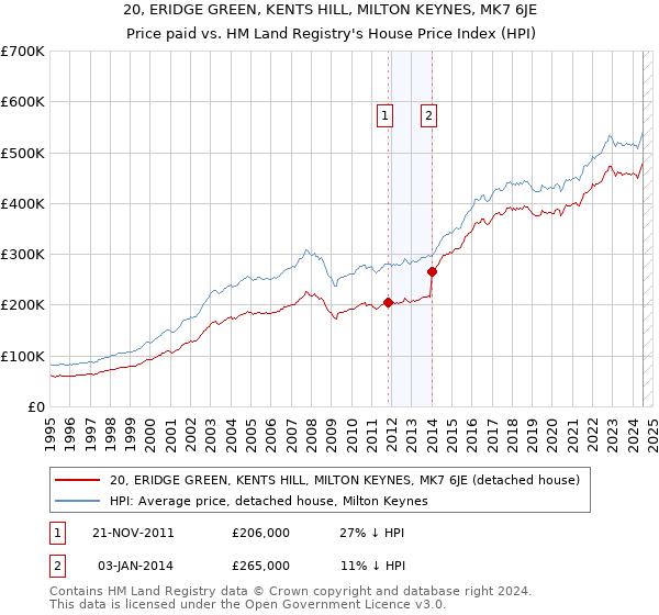 20, ERIDGE GREEN, KENTS HILL, MILTON KEYNES, MK7 6JE: Price paid vs HM Land Registry's House Price Index