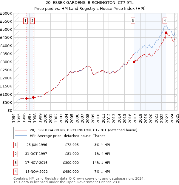 20, ESSEX GARDENS, BIRCHINGTON, CT7 9TL: Price paid vs HM Land Registry's House Price Index