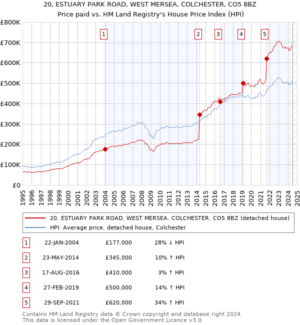 20, ESTUARY PARK ROAD, WEST MERSEA, COLCHESTER, CO5 8BZ: Price paid vs HM Land Registry's House Price Index