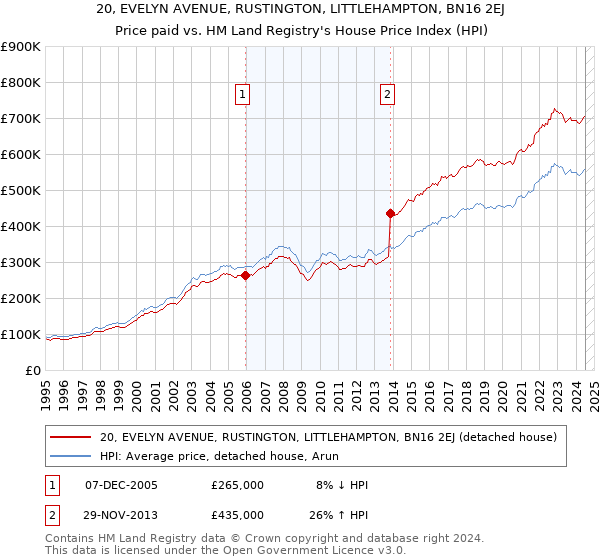 20, EVELYN AVENUE, RUSTINGTON, LITTLEHAMPTON, BN16 2EJ: Price paid vs HM Land Registry's House Price Index