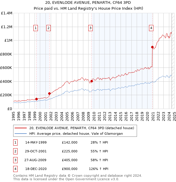 20, EVENLODE AVENUE, PENARTH, CF64 3PD: Price paid vs HM Land Registry's House Price Index