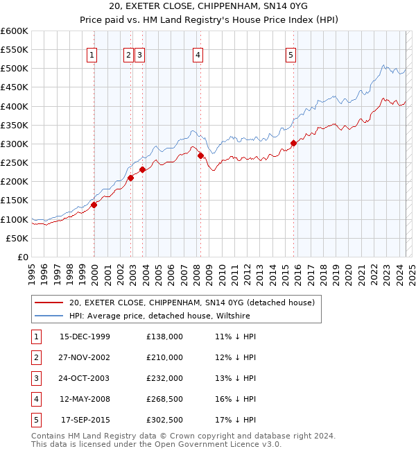 20, EXETER CLOSE, CHIPPENHAM, SN14 0YG: Price paid vs HM Land Registry's House Price Index