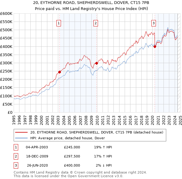 20, EYTHORNE ROAD, SHEPHERDSWELL, DOVER, CT15 7PB: Price paid vs HM Land Registry's House Price Index