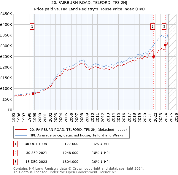 20, FAIRBURN ROAD, TELFORD, TF3 2NJ: Price paid vs HM Land Registry's House Price Index