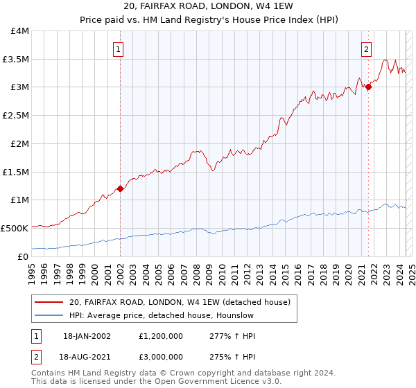 20, FAIRFAX ROAD, LONDON, W4 1EW: Price paid vs HM Land Registry's House Price Index