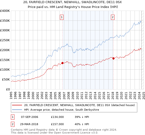 20, FAIRFIELD CRESCENT, NEWHALL, SWADLINCOTE, DE11 0SX: Price paid vs HM Land Registry's House Price Index