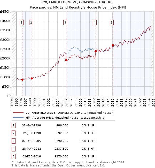 20, FAIRFIELD DRIVE, ORMSKIRK, L39 1RL: Price paid vs HM Land Registry's House Price Index