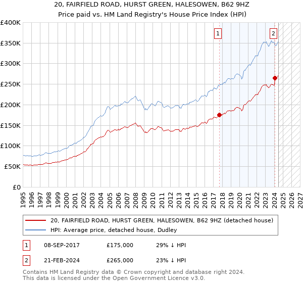 20, FAIRFIELD ROAD, HURST GREEN, HALESOWEN, B62 9HZ: Price paid vs HM Land Registry's House Price Index