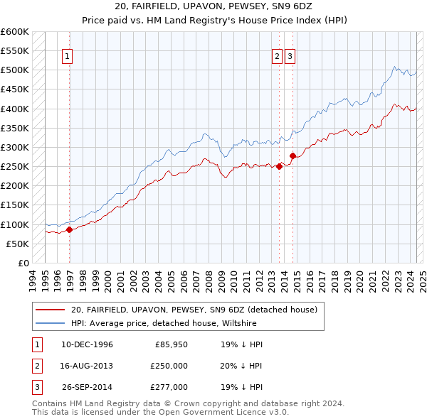 20, FAIRFIELD, UPAVON, PEWSEY, SN9 6DZ: Price paid vs HM Land Registry's House Price Index