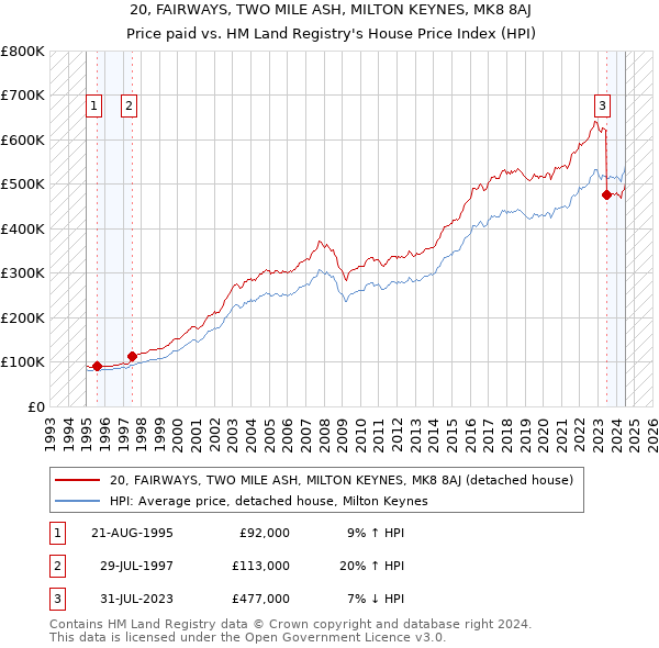 20, FAIRWAYS, TWO MILE ASH, MILTON KEYNES, MK8 8AJ: Price paid vs HM Land Registry's House Price Index