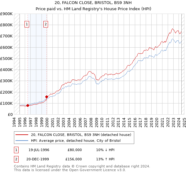 20, FALCON CLOSE, BRISTOL, BS9 3NH: Price paid vs HM Land Registry's House Price Index