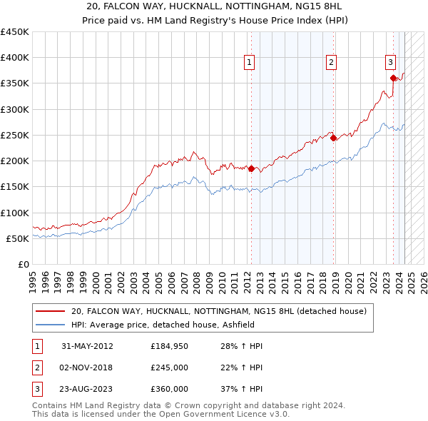 20, FALCON WAY, HUCKNALL, NOTTINGHAM, NG15 8HL: Price paid vs HM Land Registry's House Price Index