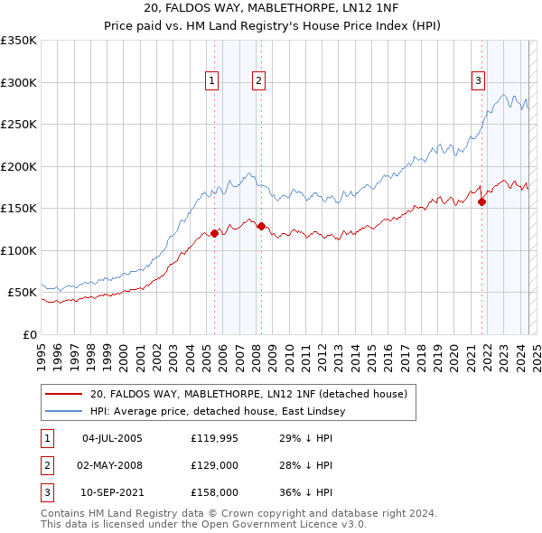 20, FALDOS WAY, MABLETHORPE, LN12 1NF: Price paid vs HM Land Registry's House Price Index