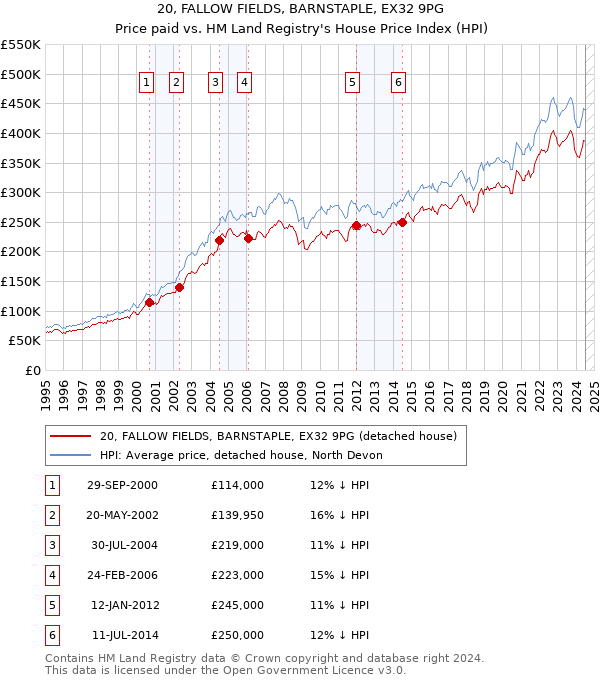 20, FALLOW FIELDS, BARNSTAPLE, EX32 9PG: Price paid vs HM Land Registry's House Price Index