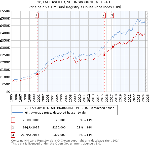 20, FALLOWFIELD, SITTINGBOURNE, ME10 4UT: Price paid vs HM Land Registry's House Price Index