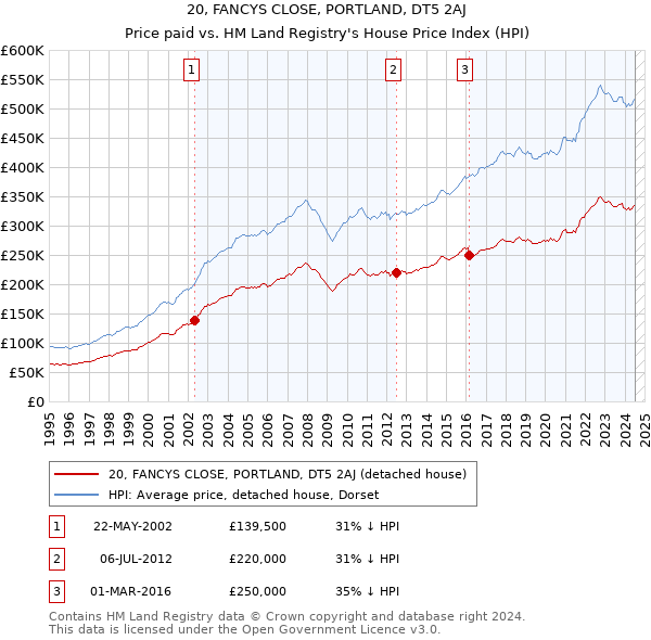 20, FANCYS CLOSE, PORTLAND, DT5 2AJ: Price paid vs HM Land Registry's House Price Index