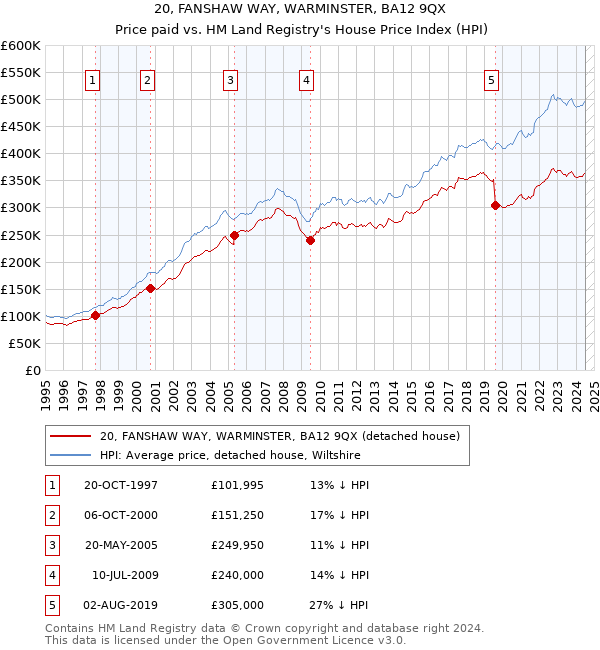 20, FANSHAW WAY, WARMINSTER, BA12 9QX: Price paid vs HM Land Registry's House Price Index