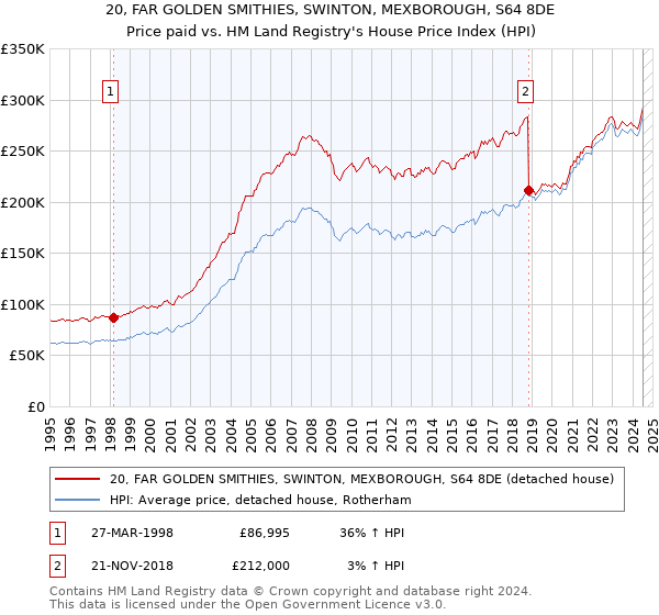 20, FAR GOLDEN SMITHIES, SWINTON, MEXBOROUGH, S64 8DE: Price paid vs HM Land Registry's House Price Index