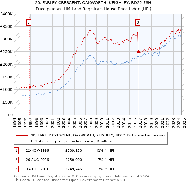 20, FARLEY CRESCENT, OAKWORTH, KEIGHLEY, BD22 7SH: Price paid vs HM Land Registry's House Price Index