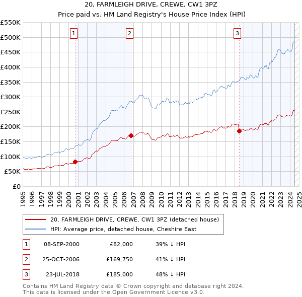 20, FARMLEIGH DRIVE, CREWE, CW1 3PZ: Price paid vs HM Land Registry's House Price Index