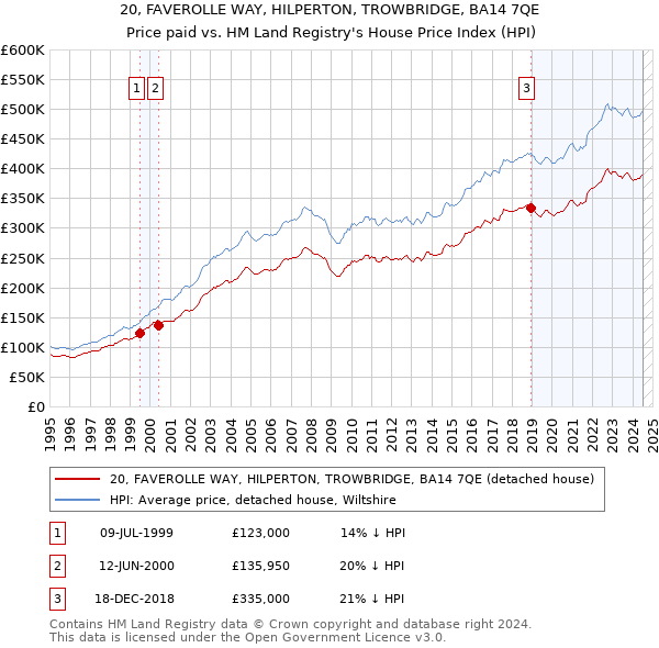 20, FAVEROLLE WAY, HILPERTON, TROWBRIDGE, BA14 7QE: Price paid vs HM Land Registry's House Price Index