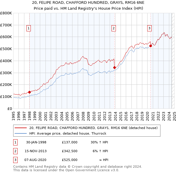 20, FELIPE ROAD, CHAFFORD HUNDRED, GRAYS, RM16 6NE: Price paid vs HM Land Registry's House Price Index