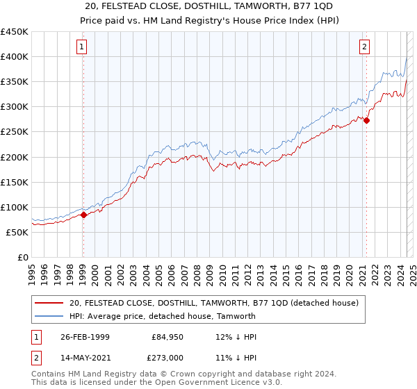 20, FELSTEAD CLOSE, DOSTHILL, TAMWORTH, B77 1QD: Price paid vs HM Land Registry's House Price Index