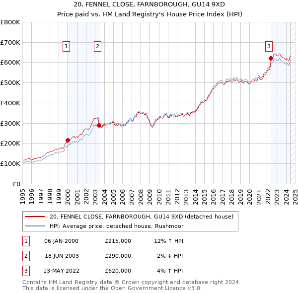 20, FENNEL CLOSE, FARNBOROUGH, GU14 9XD: Price paid vs HM Land Registry's House Price Index