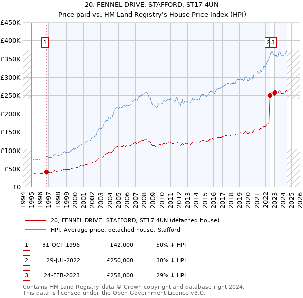 20, FENNEL DRIVE, STAFFORD, ST17 4UN: Price paid vs HM Land Registry's House Price Index