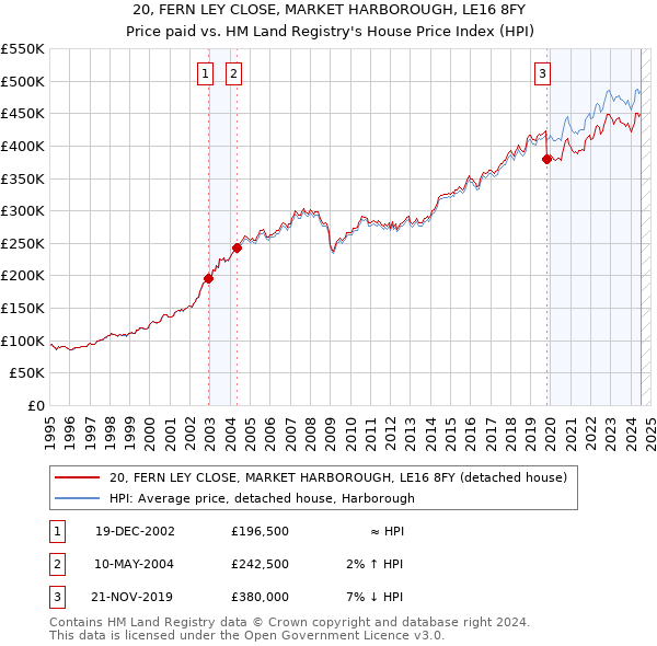 20, FERN LEY CLOSE, MARKET HARBOROUGH, LE16 8FY: Price paid vs HM Land Registry's House Price Index