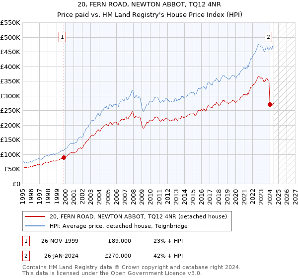 20, FERN ROAD, NEWTON ABBOT, TQ12 4NR: Price paid vs HM Land Registry's House Price Index