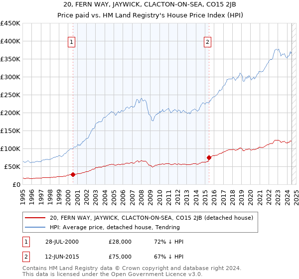 20, FERN WAY, JAYWICK, CLACTON-ON-SEA, CO15 2JB: Price paid vs HM Land Registry's House Price Index