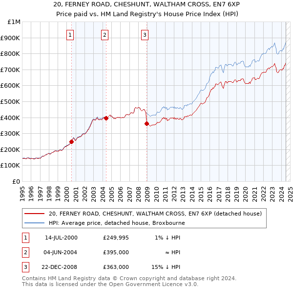 20, FERNEY ROAD, CHESHUNT, WALTHAM CROSS, EN7 6XP: Price paid vs HM Land Registry's House Price Index