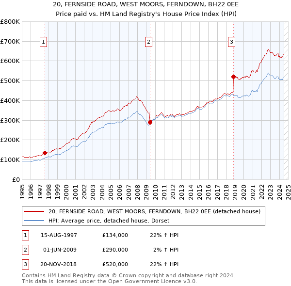 20, FERNSIDE ROAD, WEST MOORS, FERNDOWN, BH22 0EE: Price paid vs HM Land Registry's House Price Index