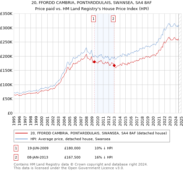 20, FFORDD CAMBRIA, PONTARDDULAIS, SWANSEA, SA4 8AF: Price paid vs HM Land Registry's House Price Index