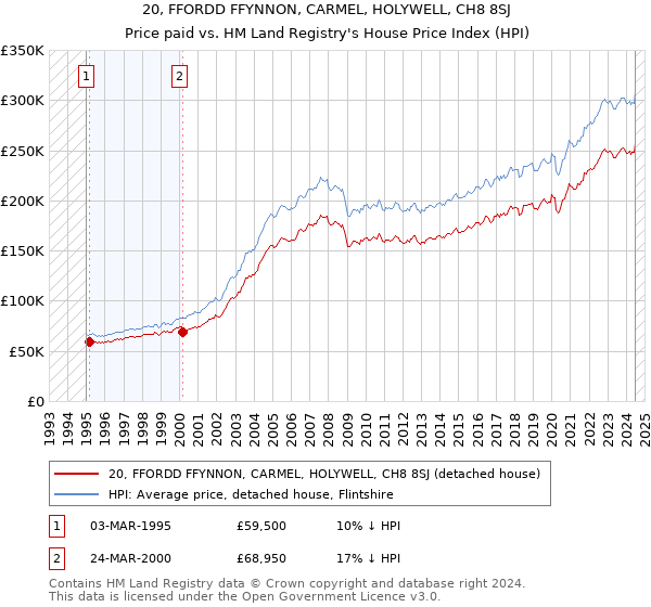 20, FFORDD FFYNNON, CARMEL, HOLYWELL, CH8 8SJ: Price paid vs HM Land Registry's House Price Index