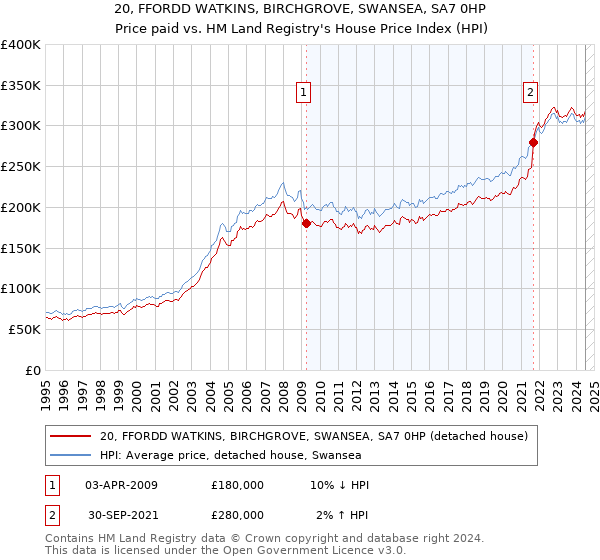 20, FFORDD WATKINS, BIRCHGROVE, SWANSEA, SA7 0HP: Price paid vs HM Land Registry's House Price Index