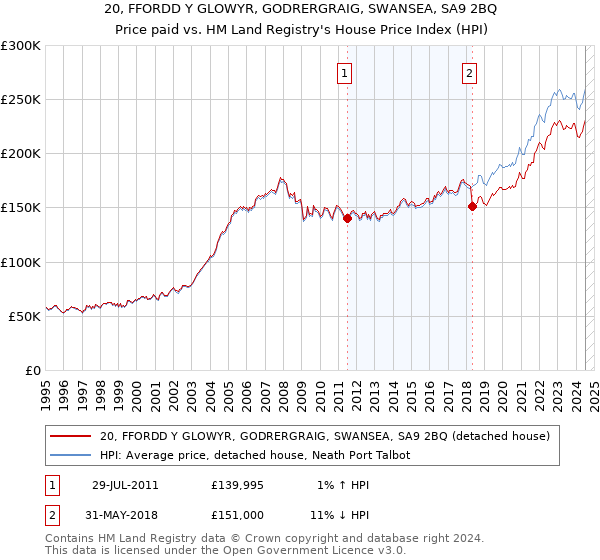 20, FFORDD Y GLOWYR, GODRERGRAIG, SWANSEA, SA9 2BQ: Price paid vs HM Land Registry's House Price Index