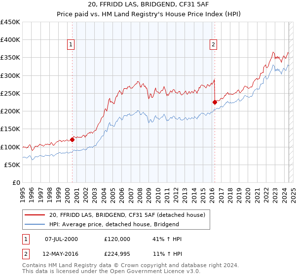 20, FFRIDD LAS, BRIDGEND, CF31 5AF: Price paid vs HM Land Registry's House Price Index