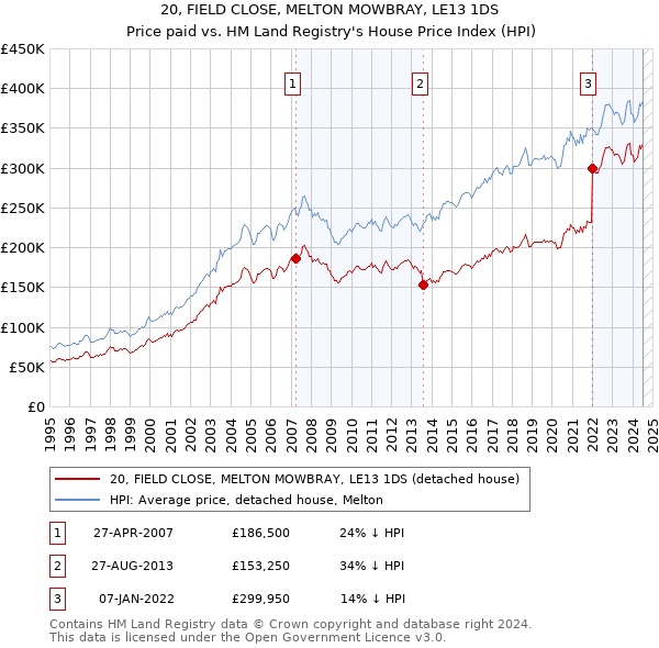 20, FIELD CLOSE, MELTON MOWBRAY, LE13 1DS: Price paid vs HM Land Registry's House Price Index