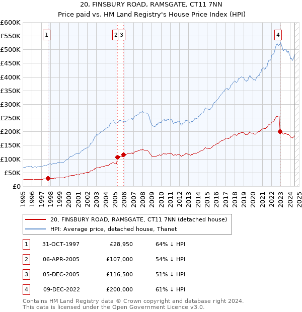 20, FINSBURY ROAD, RAMSGATE, CT11 7NN: Price paid vs HM Land Registry's House Price Index