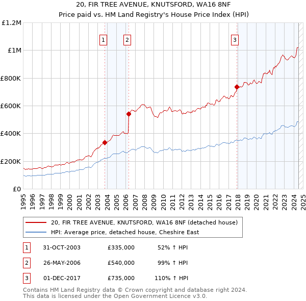 20, FIR TREE AVENUE, KNUTSFORD, WA16 8NF: Price paid vs HM Land Registry's House Price Index