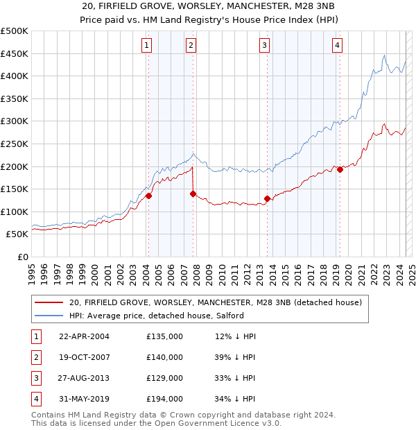 20, FIRFIELD GROVE, WORSLEY, MANCHESTER, M28 3NB: Price paid vs HM Land Registry's House Price Index