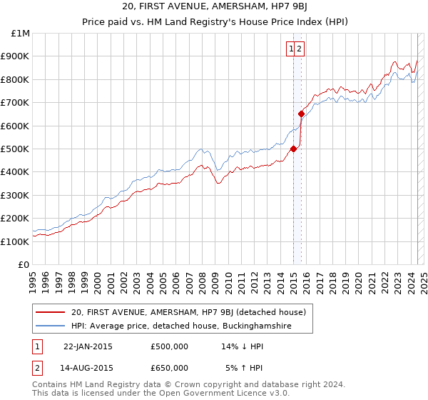 20, FIRST AVENUE, AMERSHAM, HP7 9BJ: Price paid vs HM Land Registry's House Price Index