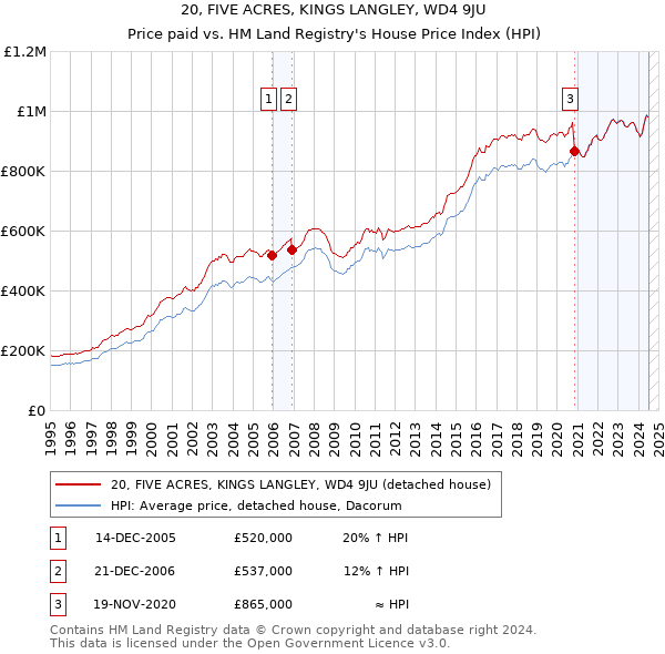 20, FIVE ACRES, KINGS LANGLEY, WD4 9JU: Price paid vs HM Land Registry's House Price Index