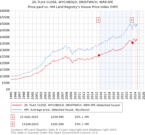 20, FLAX CLOSE, WYCHBOLD, DROITWICH, WR9 0FE: Price paid vs HM Land Registry's House Price Index