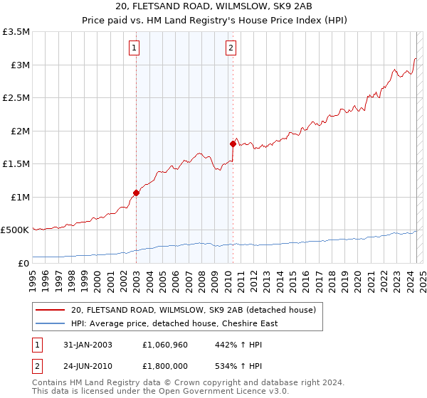 20, FLETSAND ROAD, WILMSLOW, SK9 2AB: Price paid vs HM Land Registry's House Price Index